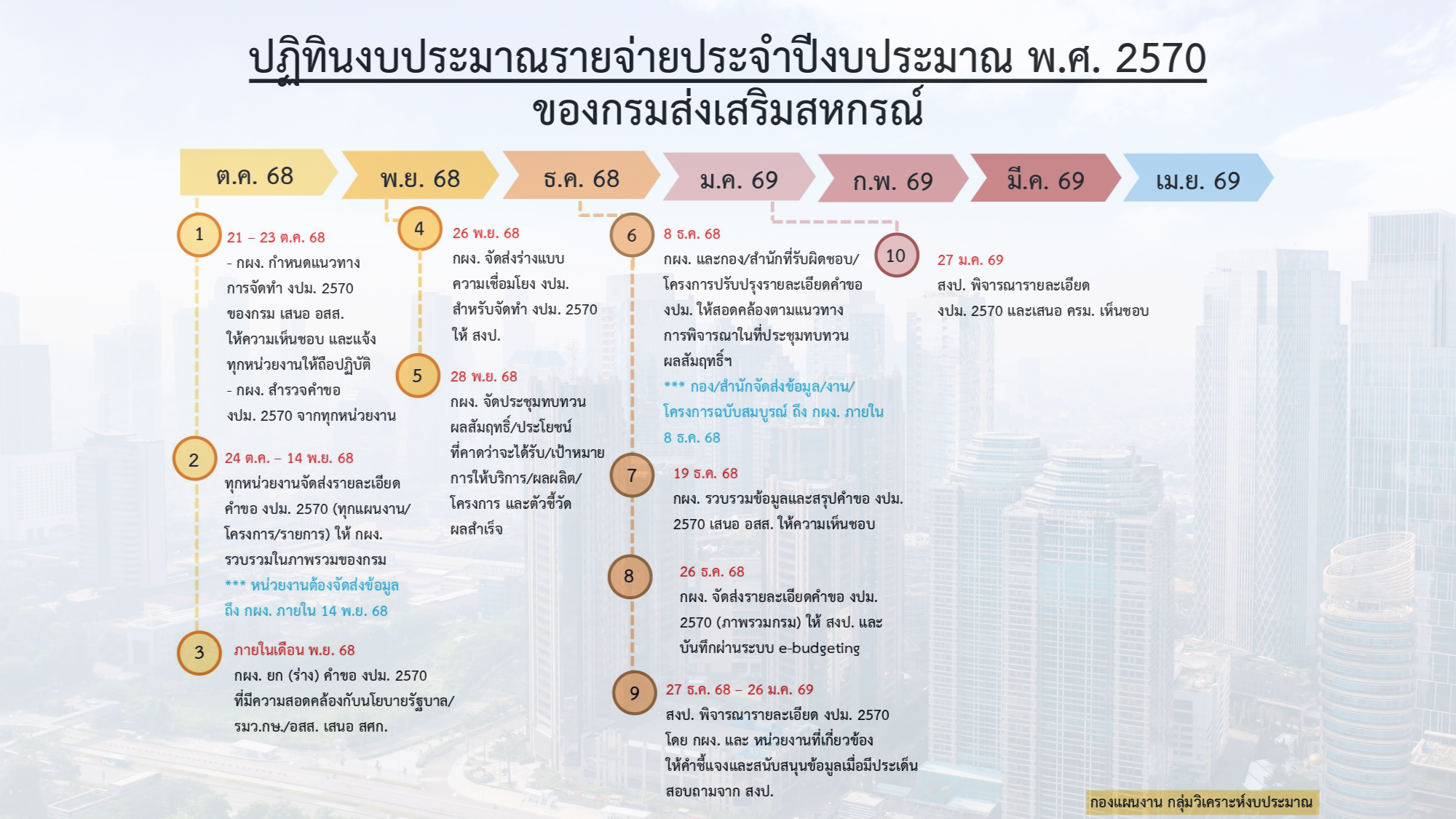 ปฏิทินงบประมาณรายจ่ายประจ าปีงบประมาณ พ.ศ. 2570 ของกรมส่งเสริมสหกรณ์