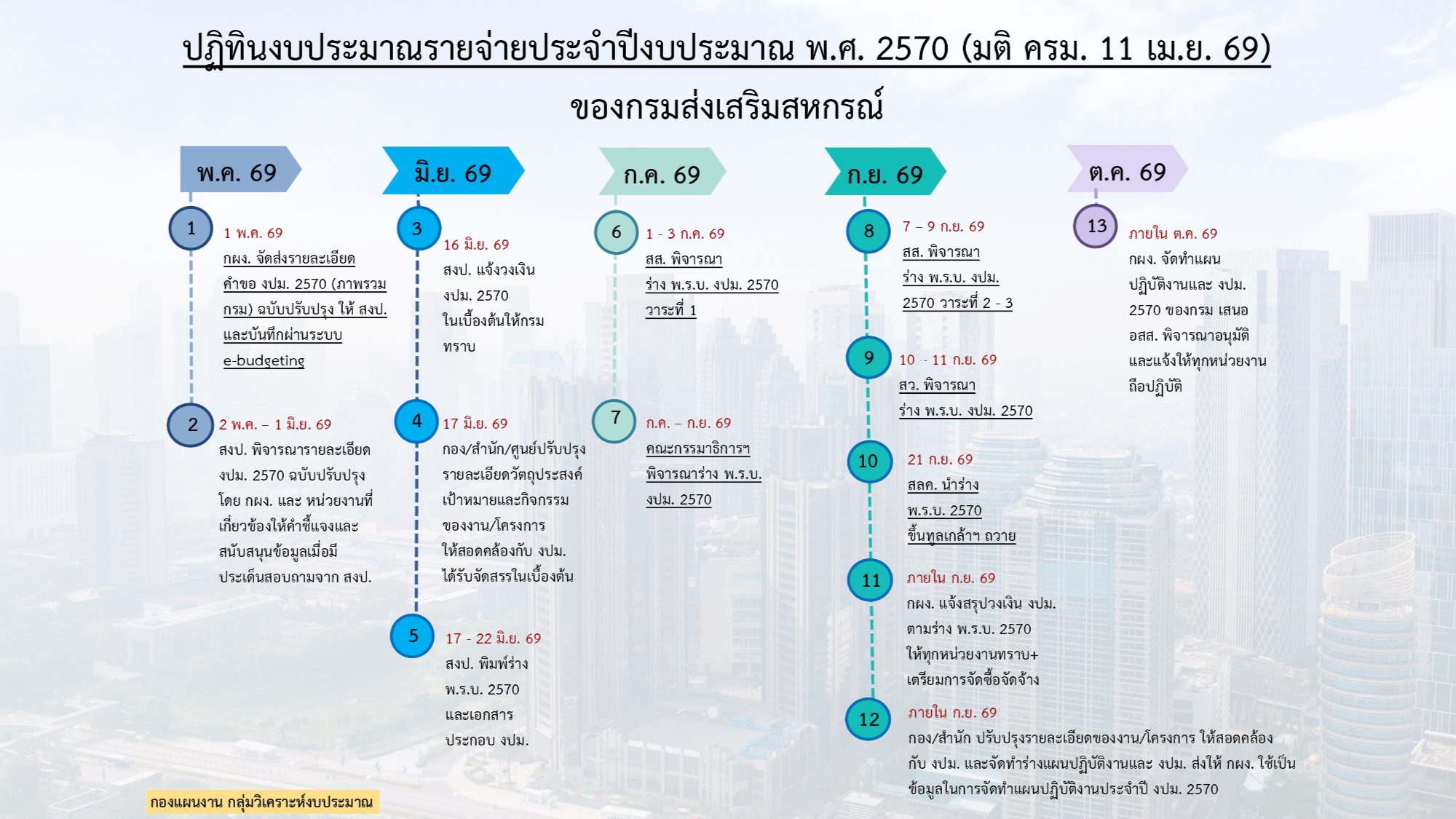 ปฏิทินงบประมาณรายจ่ายประจ าปีงบประมาณ พ.ศ. 2570 ของกรมส่งเสริมสหกรณ์
